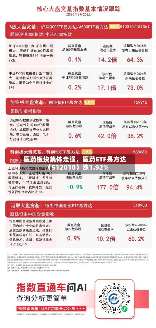 医药板块集体走强，医药ETF易方达（512010）涨1.92%