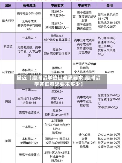 最近【澳洲留学签证雅思要求,澳洲留学签证雅思要求多少】-第2张图片