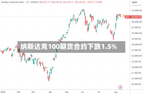 纳斯达克100期货合约下跌1.5%