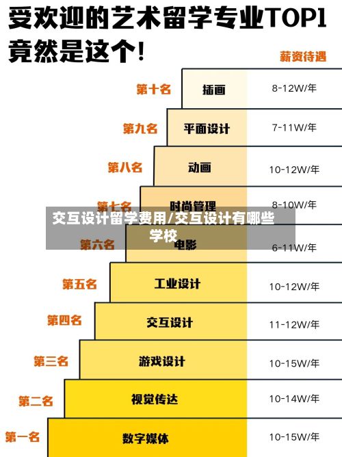 交互设计留学费用/交互设计有哪些学校-第3张图片