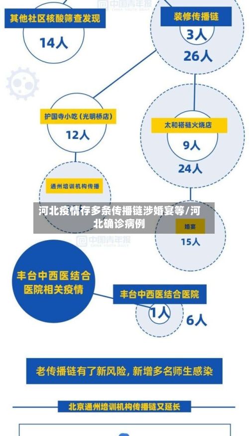 河北疫情存多条传播链涉婚宴等/河北确诊病例-第3张图片