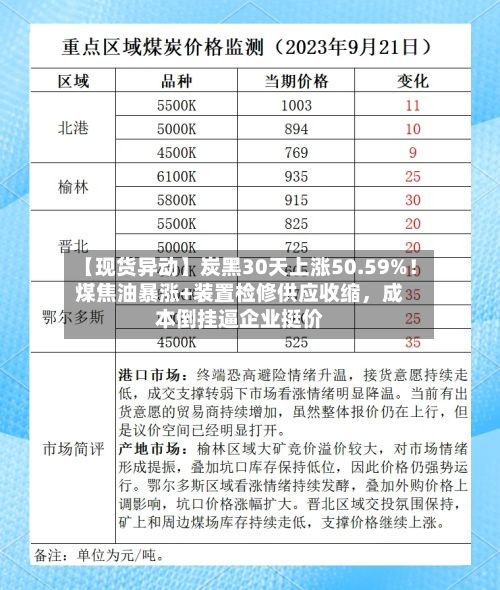 【现货异动】炭黑30天上涨50.59%!煤焦油暴涨+装置检修供应收缩,成本倒挂逼企业挺价