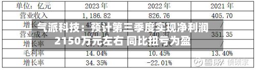 气派科技:预计第三季度实现净利润2150万元左右 同比扭亏为盈