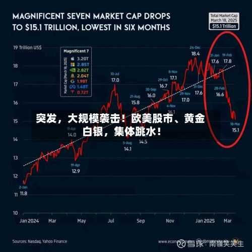 突发，大规模袭击！欧美股市	、黄金白银，集体跳水！-第2张图片