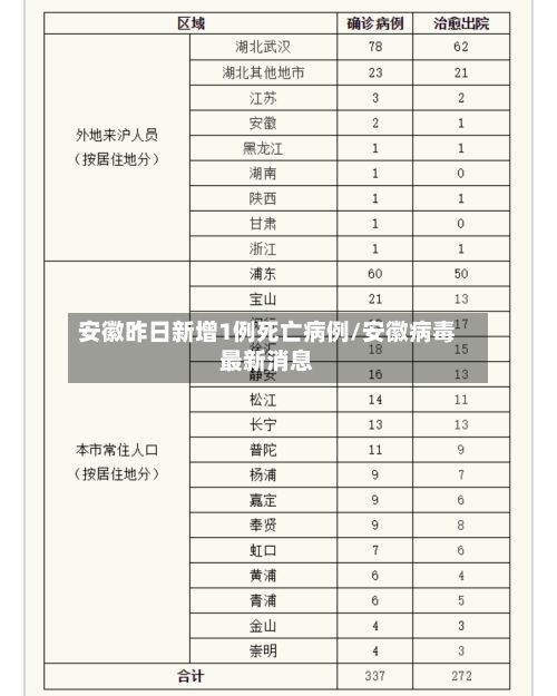 安徽昨日新增1例死亡病例/安徽病毒最新消息