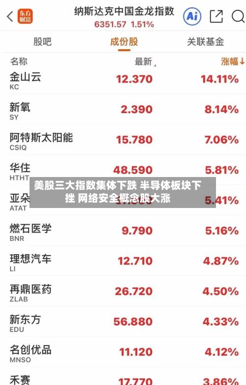 美股三大指数集体下跌 半导体板块下挫 网络安全概念股大涨-第3张图片