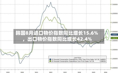 韩国8月进口物价指数同比增长15.6%,出口物价指数同比增长42.4%