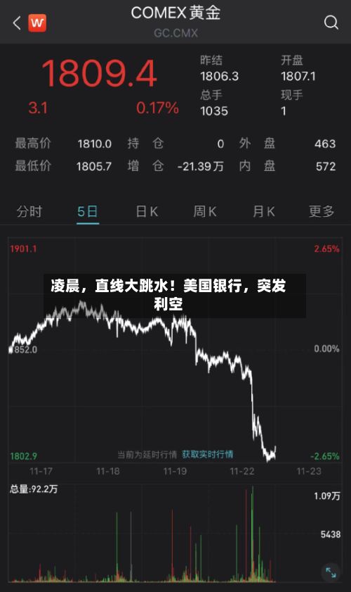 凌晨	，直线大跳水！美国银行，突发利空-第3张图片
