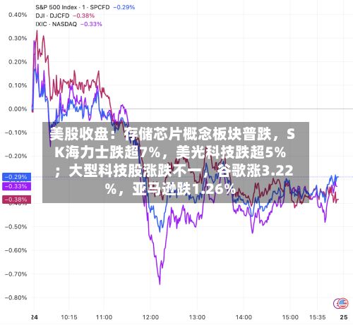 美股收盘：存储芯片概念板块普跌，SK海力士跌超7%	，美光科技跌超5% ；大型科技股涨跌不一，谷歌涨3.22%，亚马逊跌1.26%-第3张图片