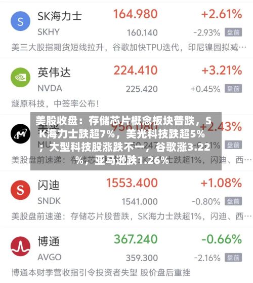 美股收盘：存储芯片概念板块普跌，SK海力士跌超7%	，美光科技跌超5% ；大型科技股涨跌不一，谷歌涨3.22%，亚马逊跌1.26%-第2张图片