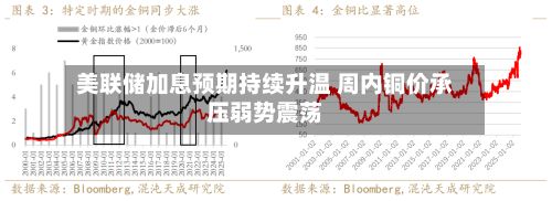 美联储加息预期持续升温 周内铜价承压弱势震荡-第1张图片