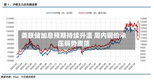 美联储加息预期持续升温 周内铜价承压弱势震荡-第2张图片