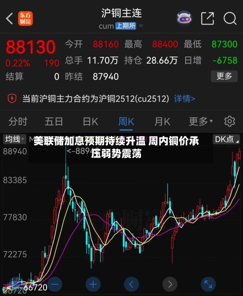 美联储加息预期持续升温 周内铜价承压弱势震荡-第3张图片