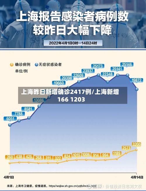 上海昨日新增确诊2417例/上海新增166 1203-第2张图片