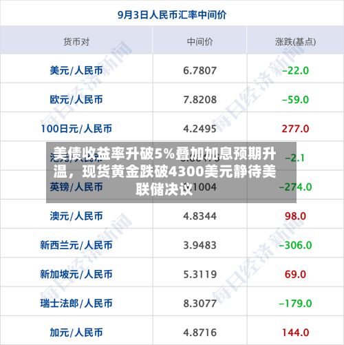 美债收益率升破5%叠加加息预期升温，现货黄金跌破4300美元静待美联储决议-第1张图片