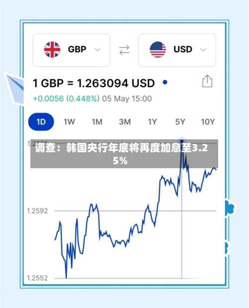 调查:韩国央行年底将再度加息至3.25%
