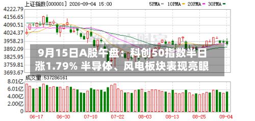 9月15日A股午盘：科创50指数半日涨1.79% 半导体、风电板块表现亮眼-第2张图片