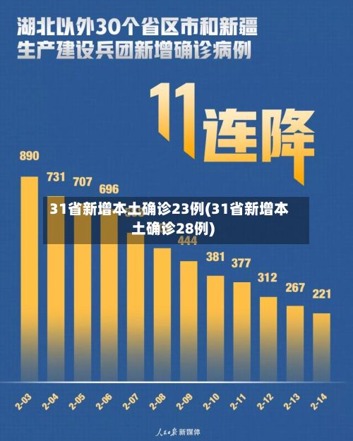 31省新增本土确诊23例(31省新增本土确诊28例)-第3张图片