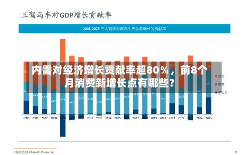 内需对经济增长贡献率超80％，前8个月消费新增长点有哪些？