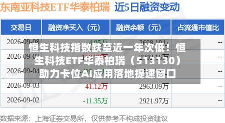 恒生科技指数跌至近一年次低!恒生科技ETF华泰柏瑞(513130)助力卡位AI应用落地提速窗口-第2张图片