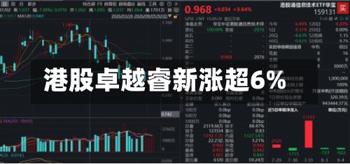 港股卓越睿新涨超6%