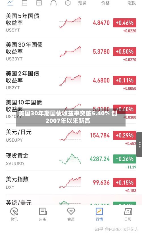 美国30年期国债收益率突破5.40% 创2007年以来新高-第1张图片