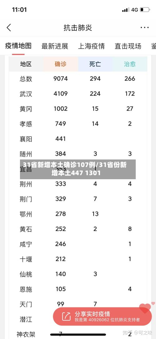 31省新增本土确诊107例/31省份新增本土447 1301
