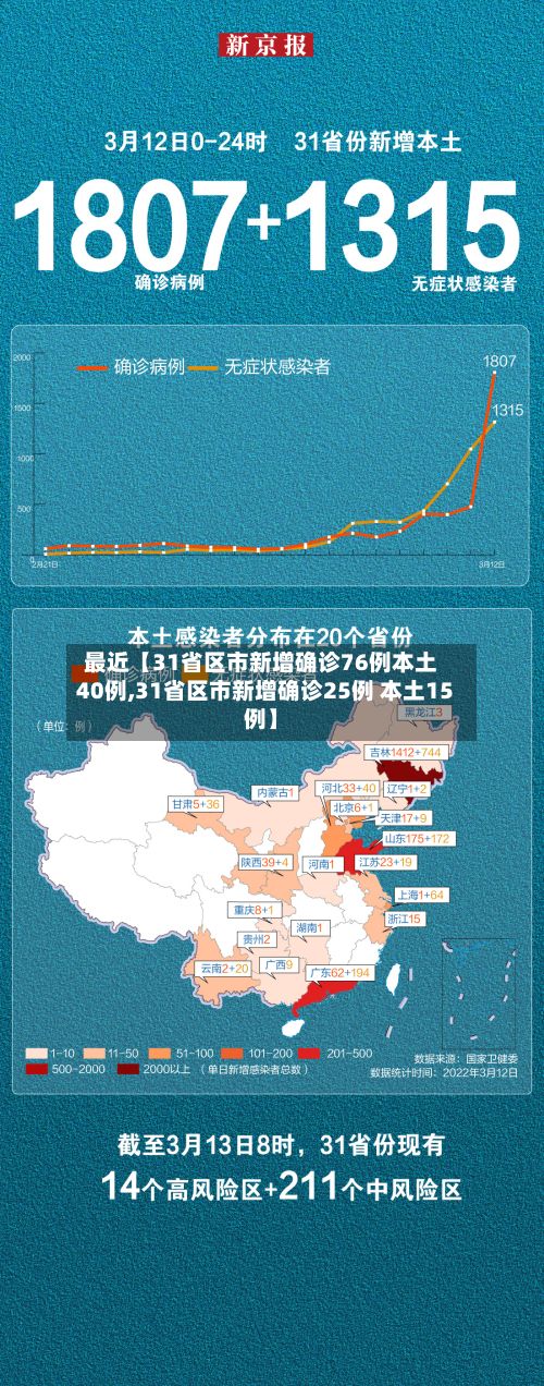 最近【31省区市新增确诊76例本土40例,31省区市新增确诊25例 本土15例】