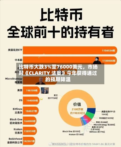 比特币大跌3%至76000美元	，市场对《CLARITY 法案》今年获得通过的预期降温-第3张图片