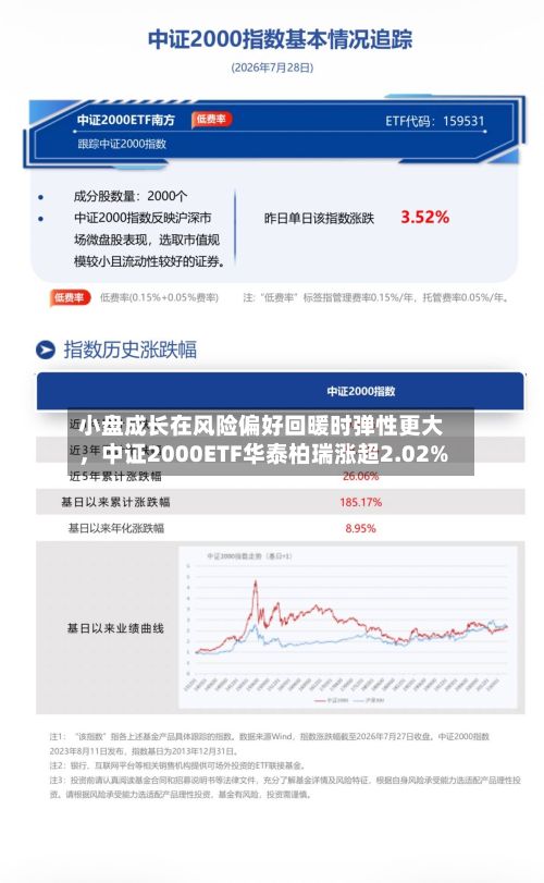 小盘成长在风险偏好回暖时弹性更大，中证2000ETF华泰柏瑞涨超2.02%-第3张图片