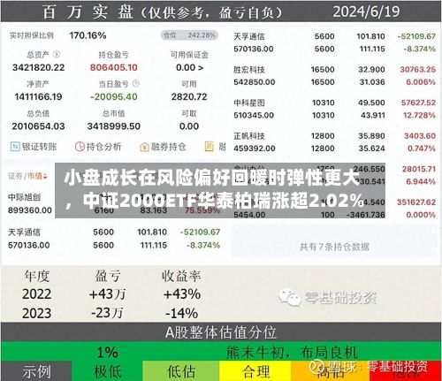 小盘成长在风险偏好回暖时弹性更大，中证2000ETF华泰柏瑞涨超2.02%-第2张图片