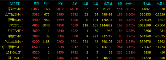 开盘|国内期货主力合约涨跌不一，SC原油等涨超3%