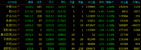 开盘|国内期货主力合约涨跌不一	，SC原油等涨超3%