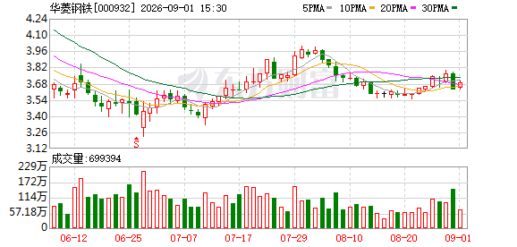 华菱钢铁现4笔大宗交易 总成交金额4883.28万元