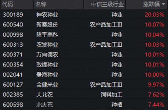 “最强厄尔尼诺”持续发酵，种植链再掀涨停潮！农牧渔板块全线爆发	，机构高呼大种植投资机会凸显