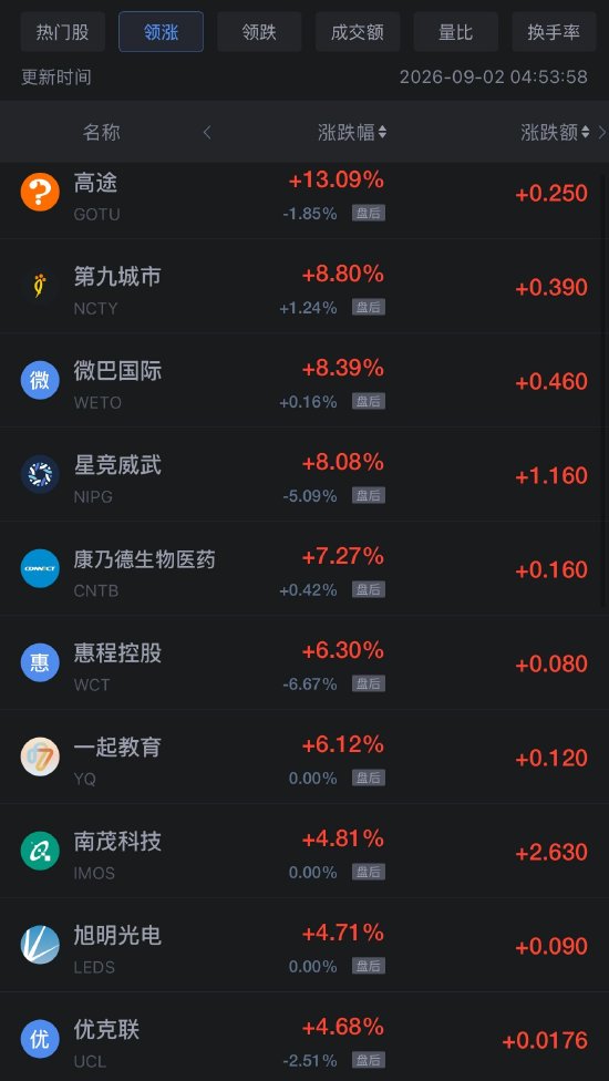 9月2日热门中概股多数下跌，阿里巴巴跌1%	，贝壳涨超3%