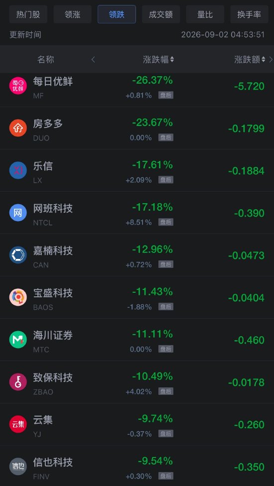 9月2日热门中概股多数下跌，阿里巴巴跌1%，贝壳涨超3%