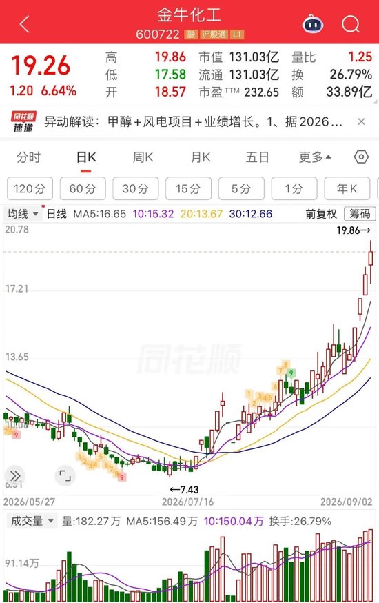 11天7板翻倍牛股，超10万手封单跌停