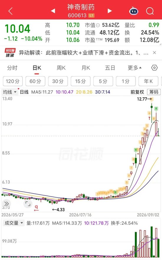 11天7板翻倍牛股，超10万手封单跌停