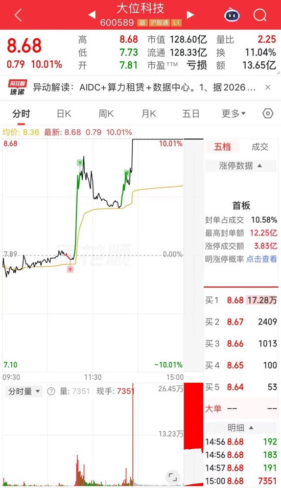11天7板翻倍牛股，超10万手封单跌停
