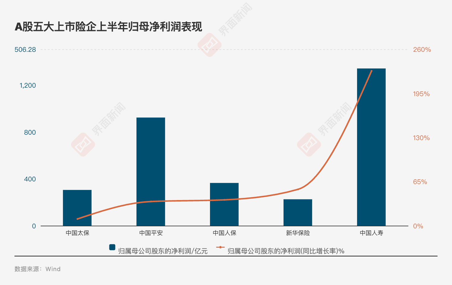 投资亮眼+负债端转型！A股五大险企净利大增78%，看好新质生产力投资机会