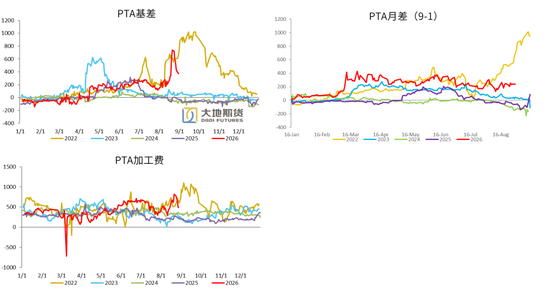 PX-PTA-MEG：库存极低背景下，价格弹性放大