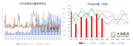 PX-PTA-MEG：库存极低背景下，价格弹性放大
