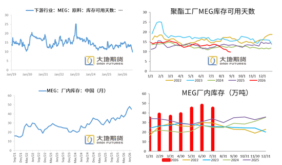 PX-PTA-MEG：库存极低背景下，价格弹性放大