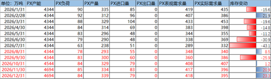 PX-PTA-MEG：库存极低背景下，价格弹性放大