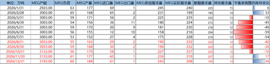 PX-PTA-MEG：库存极低背景下	，价格弹性放大