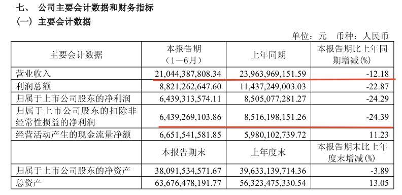 汾酒单季净利跌43%，五粮液夺回老二“宝座”