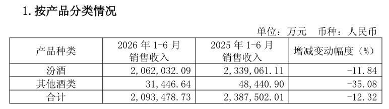 汾酒单季净利跌43%	，五粮液夺回老二“宝座	”
