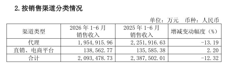 汾酒单季净利跌43%，五粮液夺回老二“宝座	”