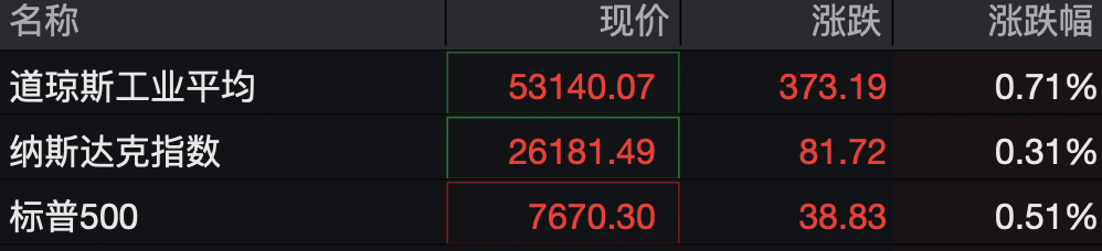道指深夜涨超300点，科技、中概龙头走高	，英伟达大涨超3%，金银双双拉升